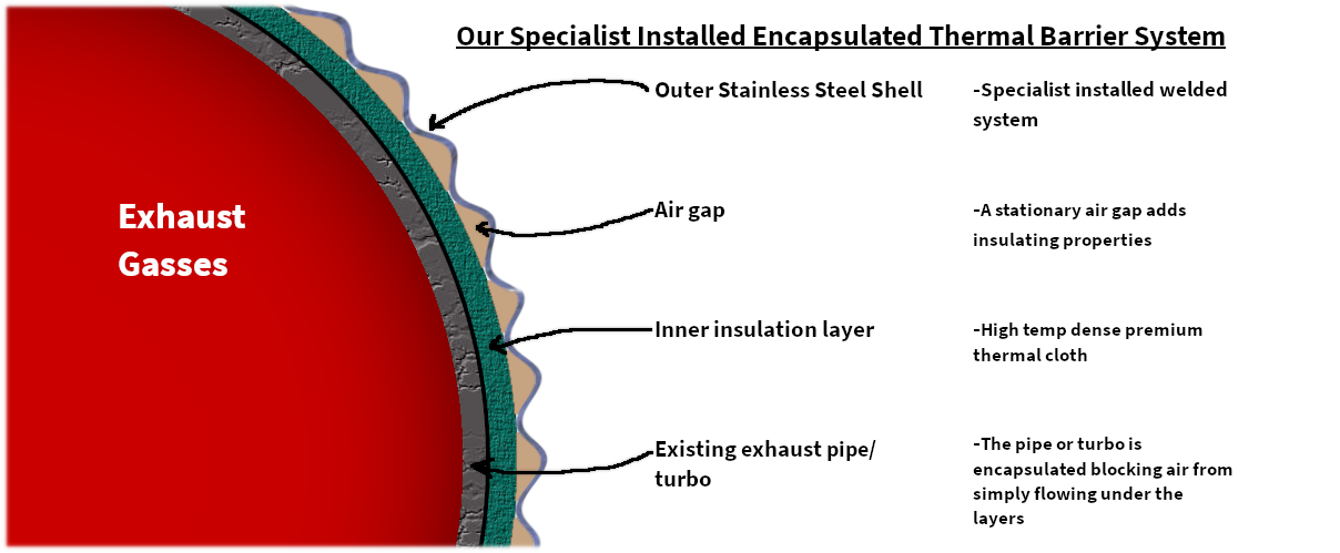 Ai header shield's specialist encapsulated thermal barrier system